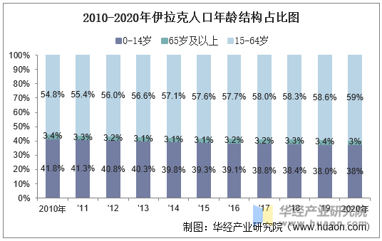 2010-2020年伊拉克人口年龄结构占比图