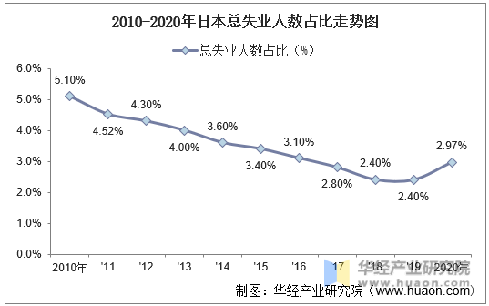 2010-2020年日本总失业人数占比走势图