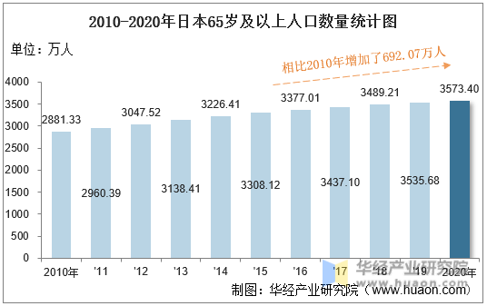 2010-2020年日本65岁及以上人口数量统计图
