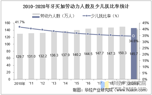 2010-2020年牙买加劳动力人数及少儿抚比率统计