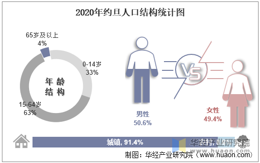 2020年约旦人口结构统计图