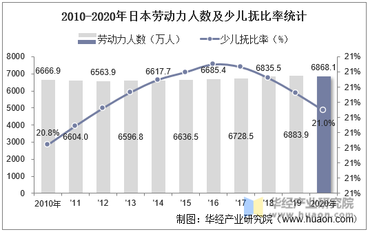 2010-2020年日本劳动力人数及少儿抚比率统计