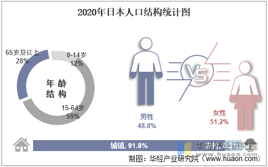2020年日本人口结构统计图