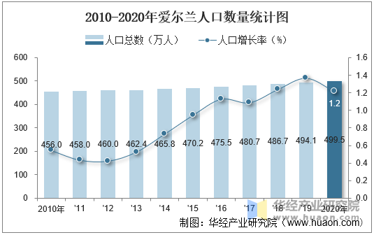 2010-2020年爱尔兰人口数量统计图