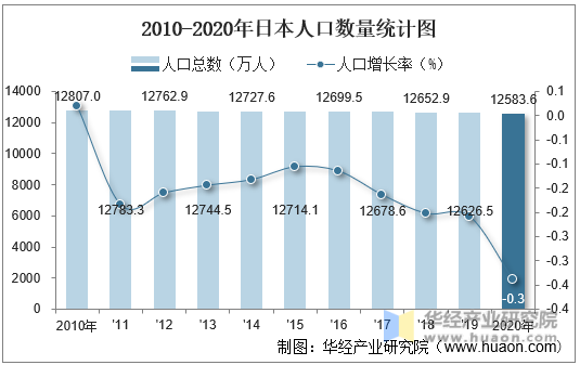 2010-2020年日本人口数量统计图