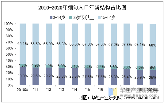 20102020年缅甸人口数量劳动力人数及人口年龄性别结构统计分析