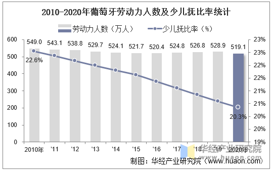 2010-2020年葡萄牙劳动力人数及少儿抚比率统计