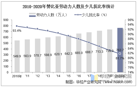 2010-2020年赞比亚劳动力人数及少儿抚比率统计