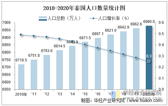 2010-2020年泰国人口数量统计图