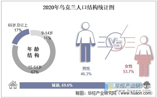 20102020年乌克兰人口数量及人口性别年龄城乡结构分析