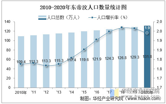 2010-2020年东帝汶人口数量统计图