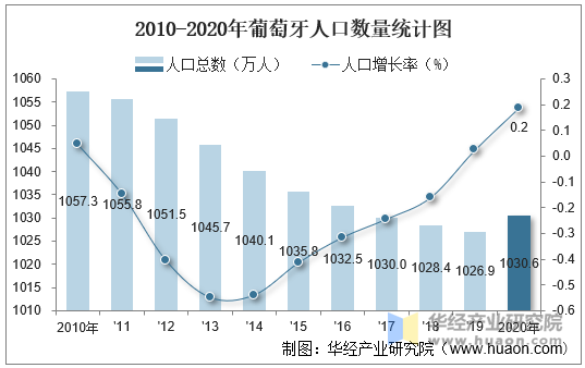 2010-2020年葡萄牙人口数量统计图