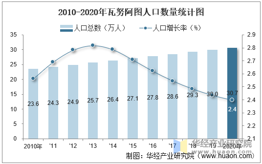 2010-2020年瓦努阿图人口数量统计图