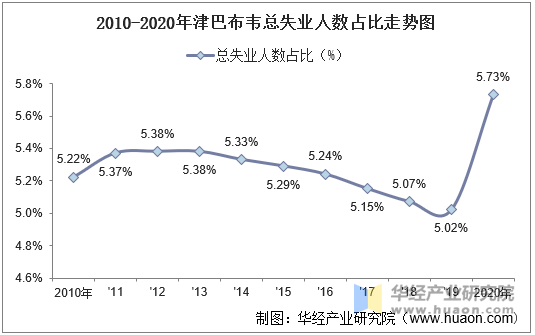 2010-2020年津巴布韦总失业人数占比走势图