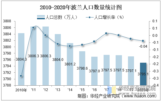 2010-2020年波兰人口数量统计图