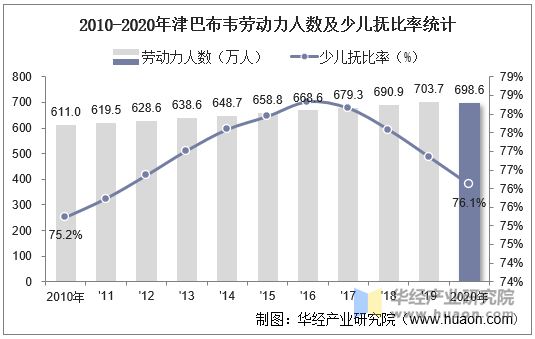 2010-2020年津巴布韦劳动力人数及少儿抚比率统计