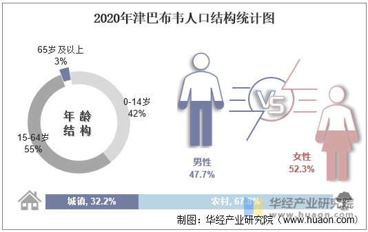 2020年津巴布韦人口结构统计图