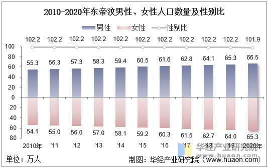 2010-2020年东帝汶男性、女性人口数量及性别比