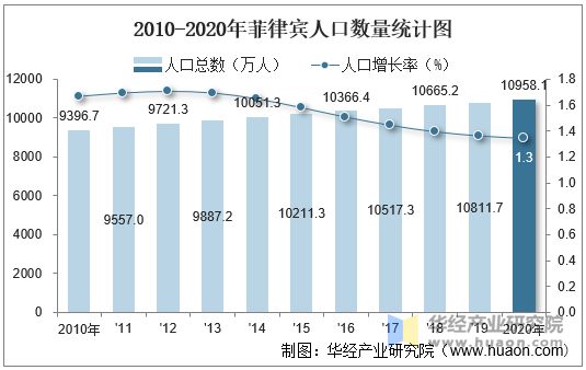 2010-2020年菲律宾人口数量统计图