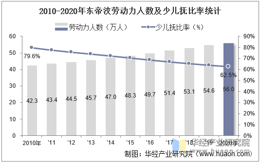 2010-2020年东帝汶劳动力人数及少儿抚比率统计