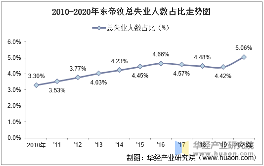 2010-2020年东帝汶总失业人数占比走势图