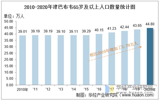 2010-2020年津巴布韦65岁及以上人口数量统计图