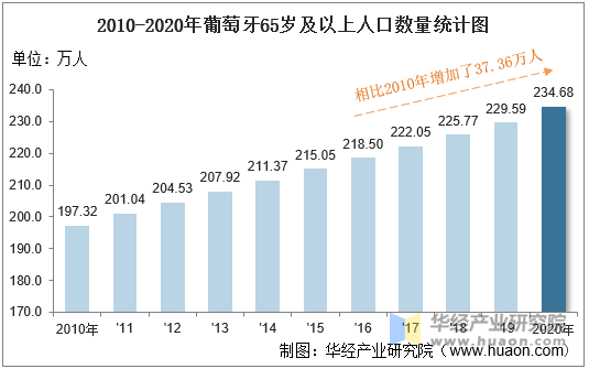 2010-2020年葡萄牙65岁及以上人口数量统计图