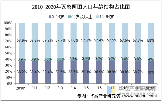 2010-2020年瓦努阿图人口年龄结构占比图