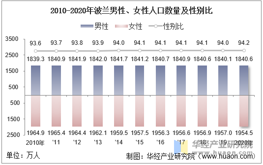 2010-2020年波兰男性、女性人口数量及性别比