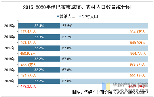 2015-2020年津巴布韦城镇、农村人口数量统计图