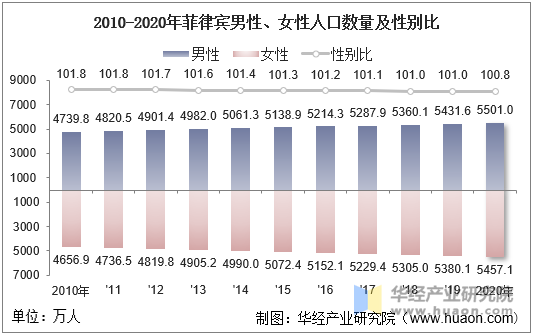 2010-2020年菲律宾男性、女性人口数量及性别比