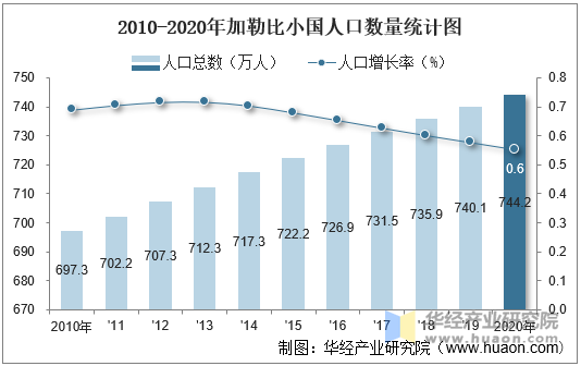 2010-2020年加勒比小国人口数量统计图