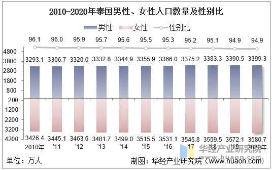 2010-2020年泰国男性、女性人口数量及性别比