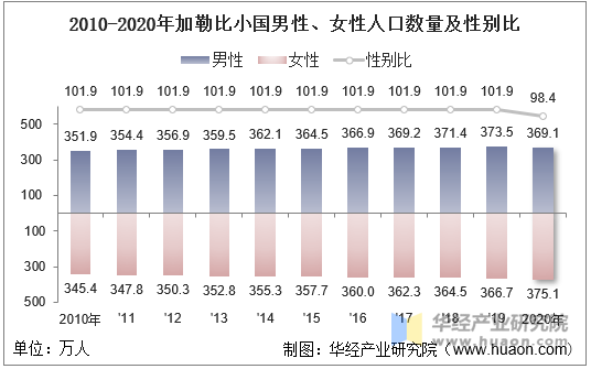 2010-2020年加勒比小国男性、女性人口数量及性别比