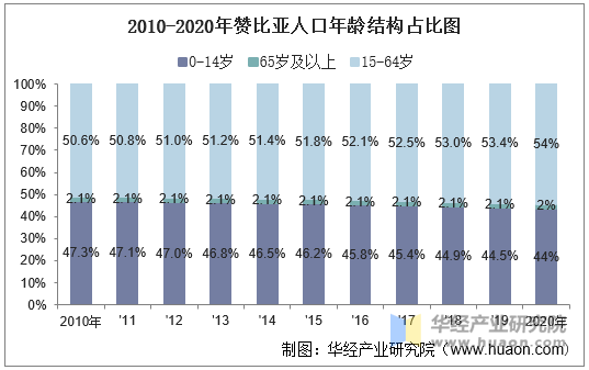 2010-2020年赞比亚人口年龄结构占比图