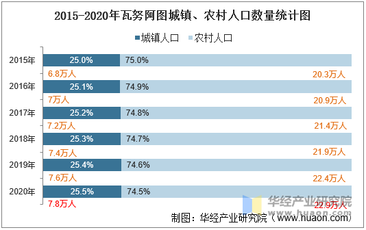 2015-2020年瓦努阿图城镇、农村人口数量统计图