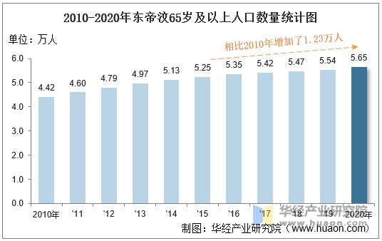 2010-2020年东帝汶65岁及以上人口数量统计图