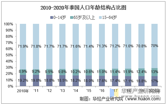 2010-2020年泰国人口年龄结构占比图