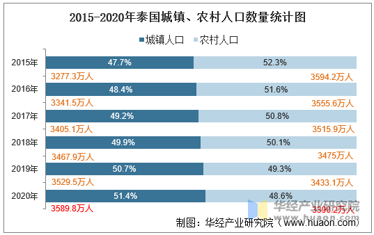 2015-2020年泰国城镇、农村人口数量统计图