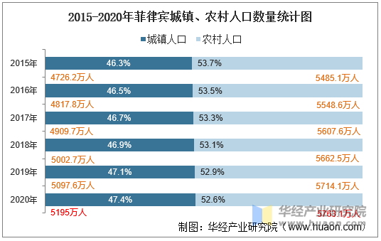 2015-2020年菲律宾城镇、农村人口数量统计图