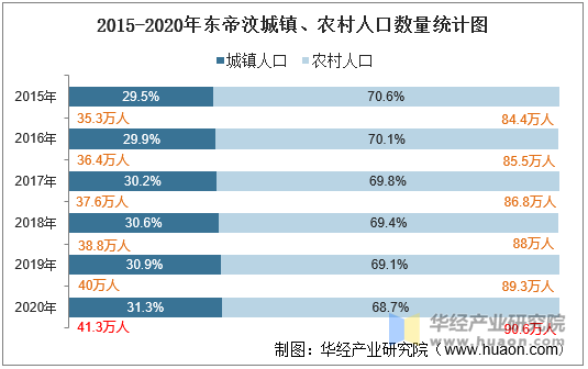 2015-2020年东帝汶城镇、农村人口数量统计图