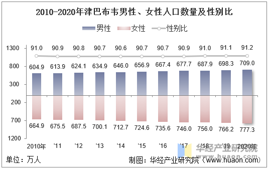 2010-2020年津巴布韦男性、女性人口数量及性别比