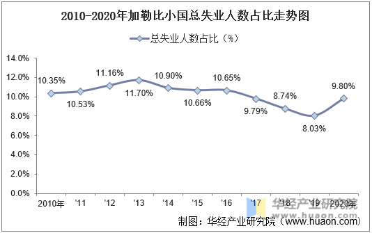 2010-2020年加勒比小国总失业人数占比走势图