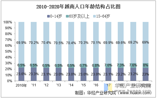 2010-2020年越南人口年龄结构占比图