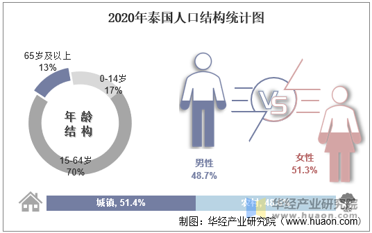 2020年泰国人口结构统计图