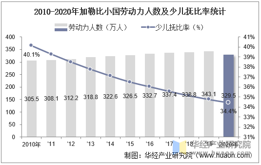 2010-2020年加勒比小国劳动力人数及少儿抚比率统计