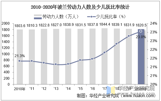 2010-2020年波兰劳动力人数及少儿抚比率统计