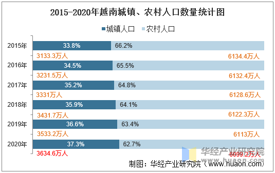 2015-2020年越南城镇、农村人口数量统计图