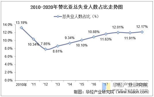 2010-2020年赞比亚总失业人数占比走势图