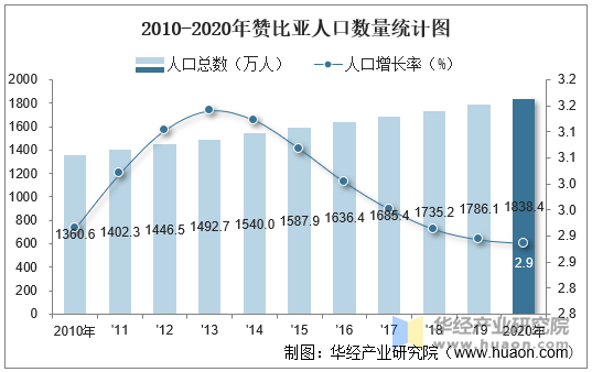 2010-2020年赞比亚人口数量统计图